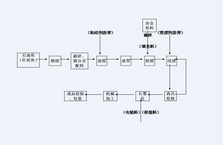 石墨電極加工流程圖