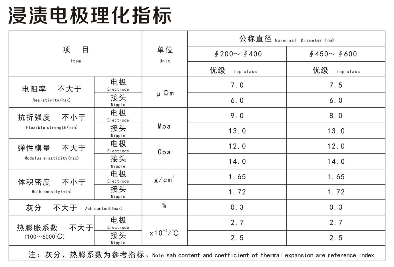 浸漬電極理化指標(biāo)